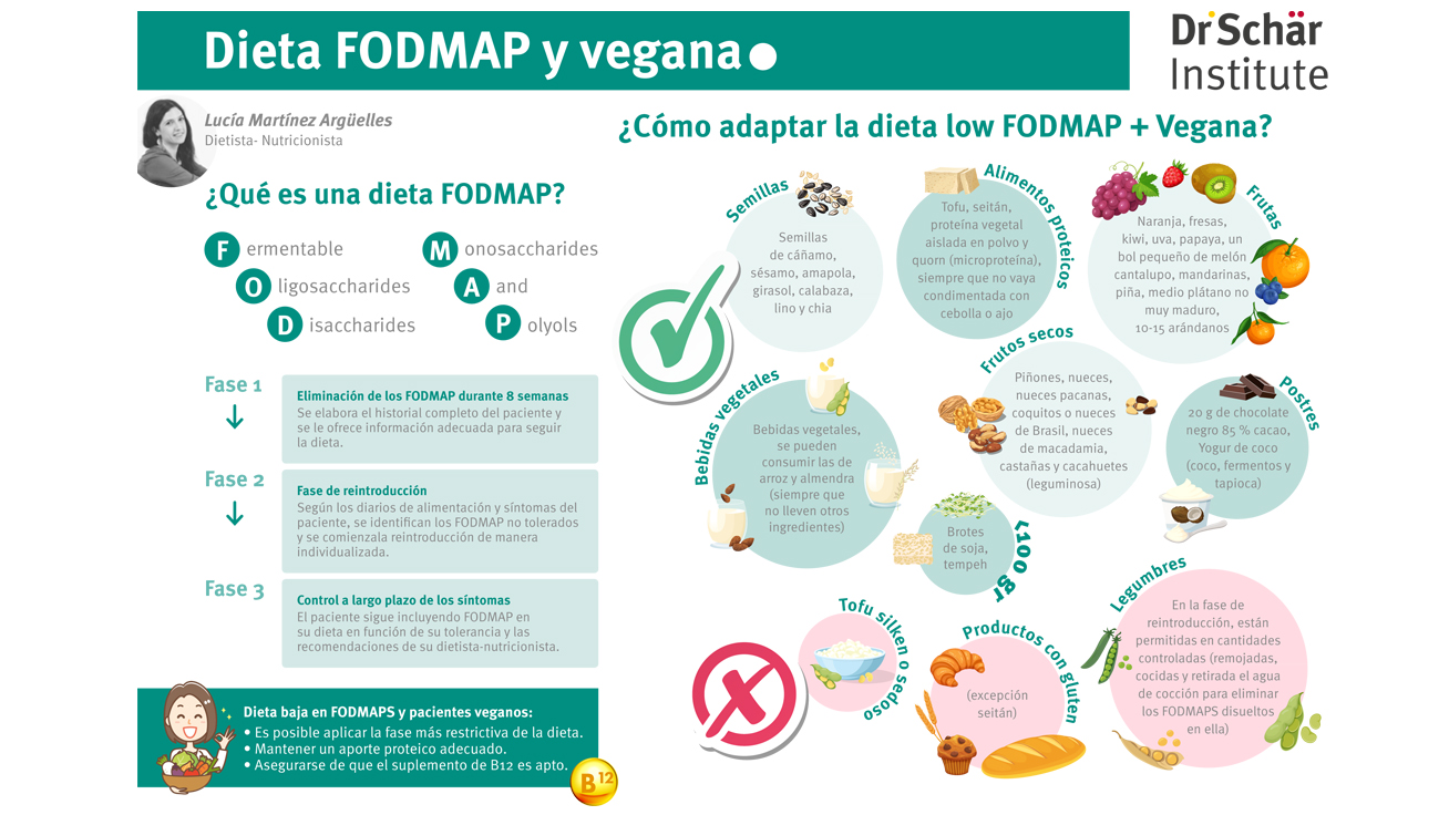 Infografía FODMAP + vegana Infografía de una dieta FODMAP apta para veganos