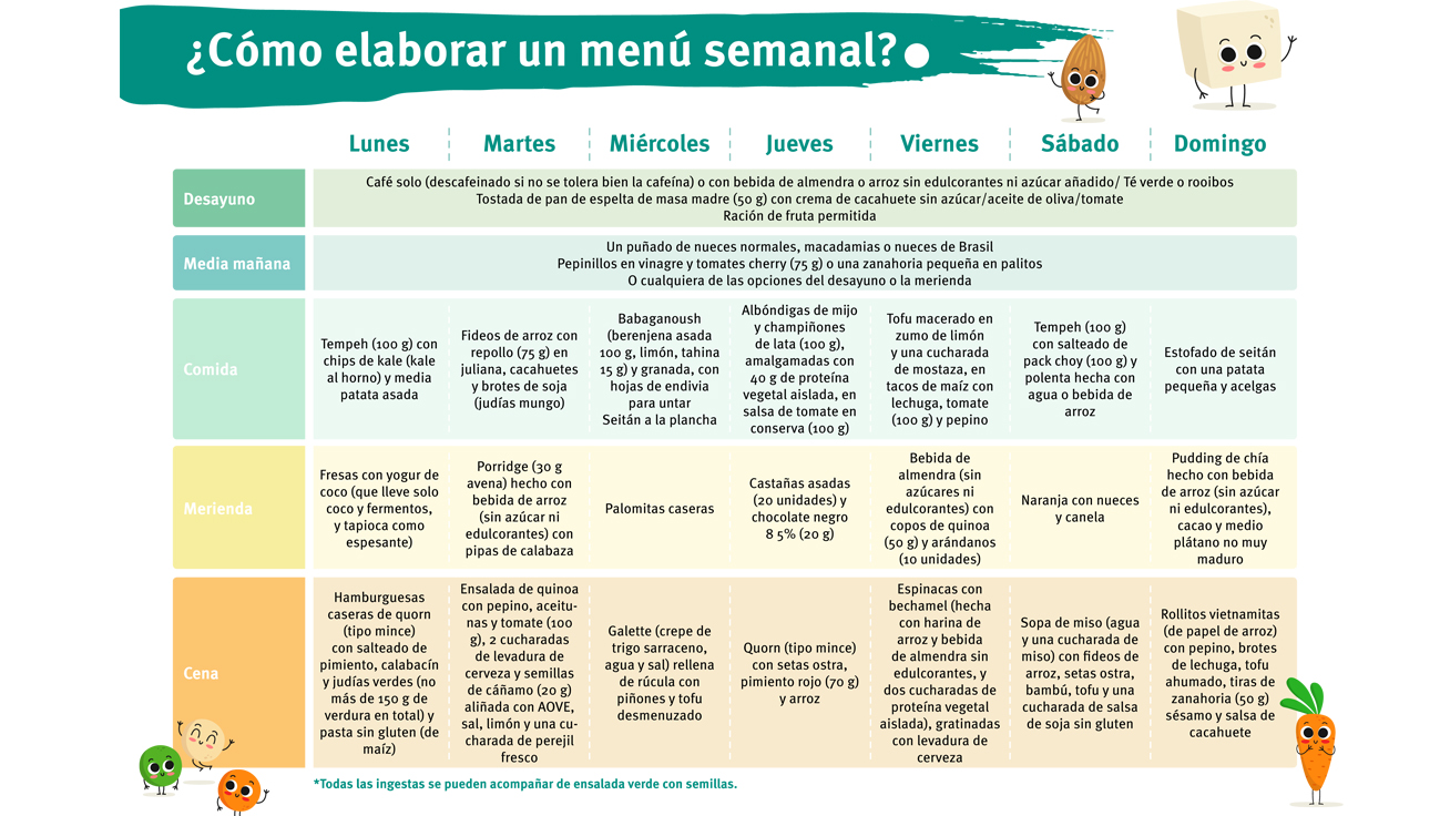 Español dieta fodmap menu pdf