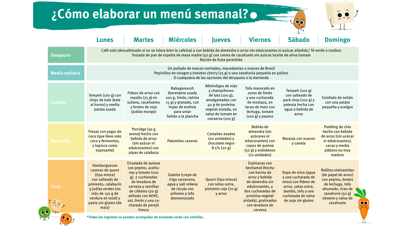 Menú semanal para personas con cáncer