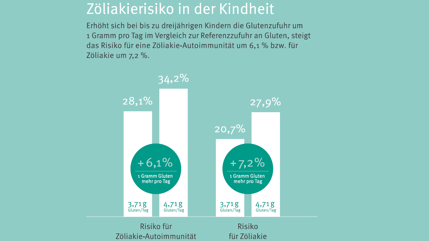 Grafilk: Zöliakierisiko in der Kindheit