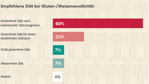 Infografik zur Empfohlenen Diät bei Gluten-/Weizensensitivität