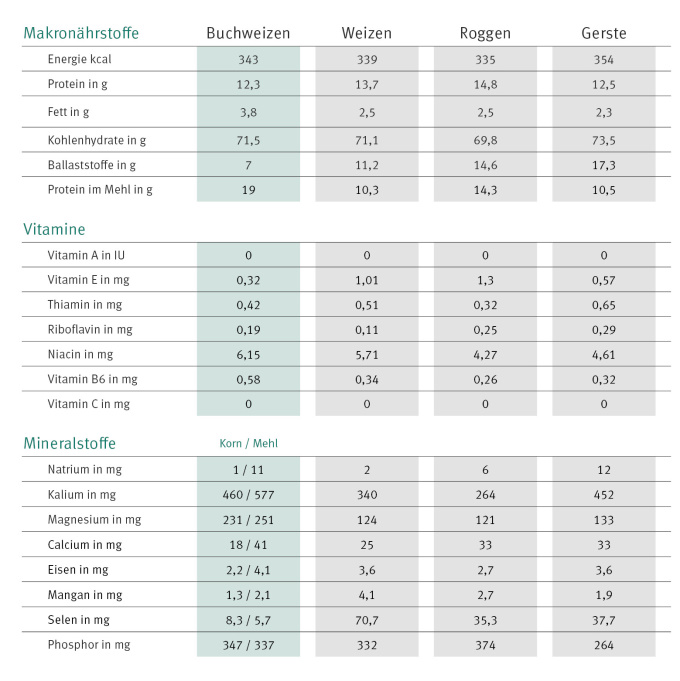 Nährwerttabelle Buchweizen 