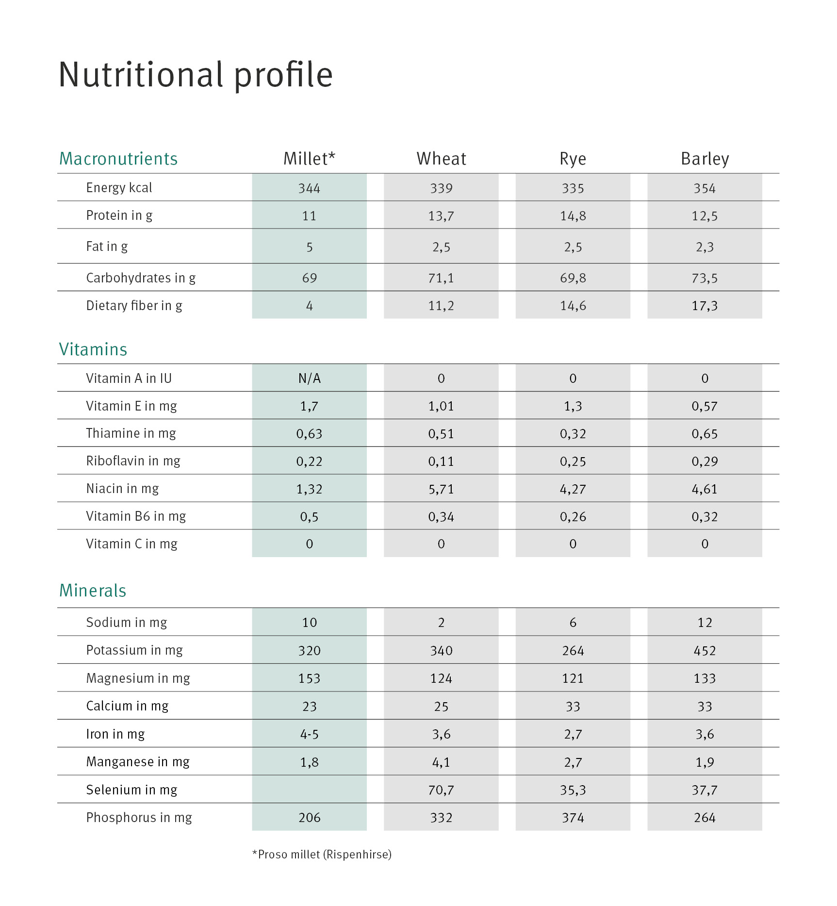 nutrition table