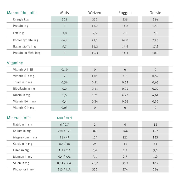 Nährwerttabelle Mais