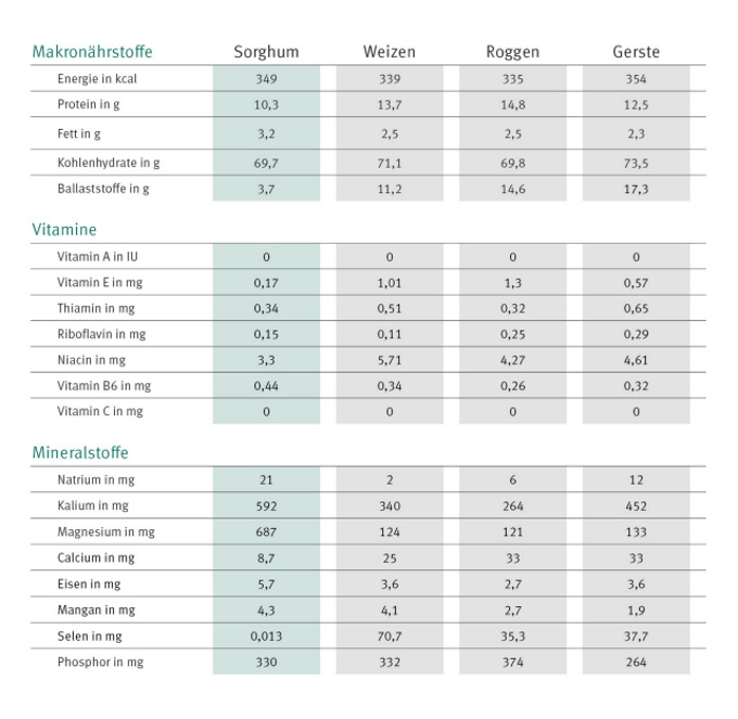 sorghum-nährwerttabelle