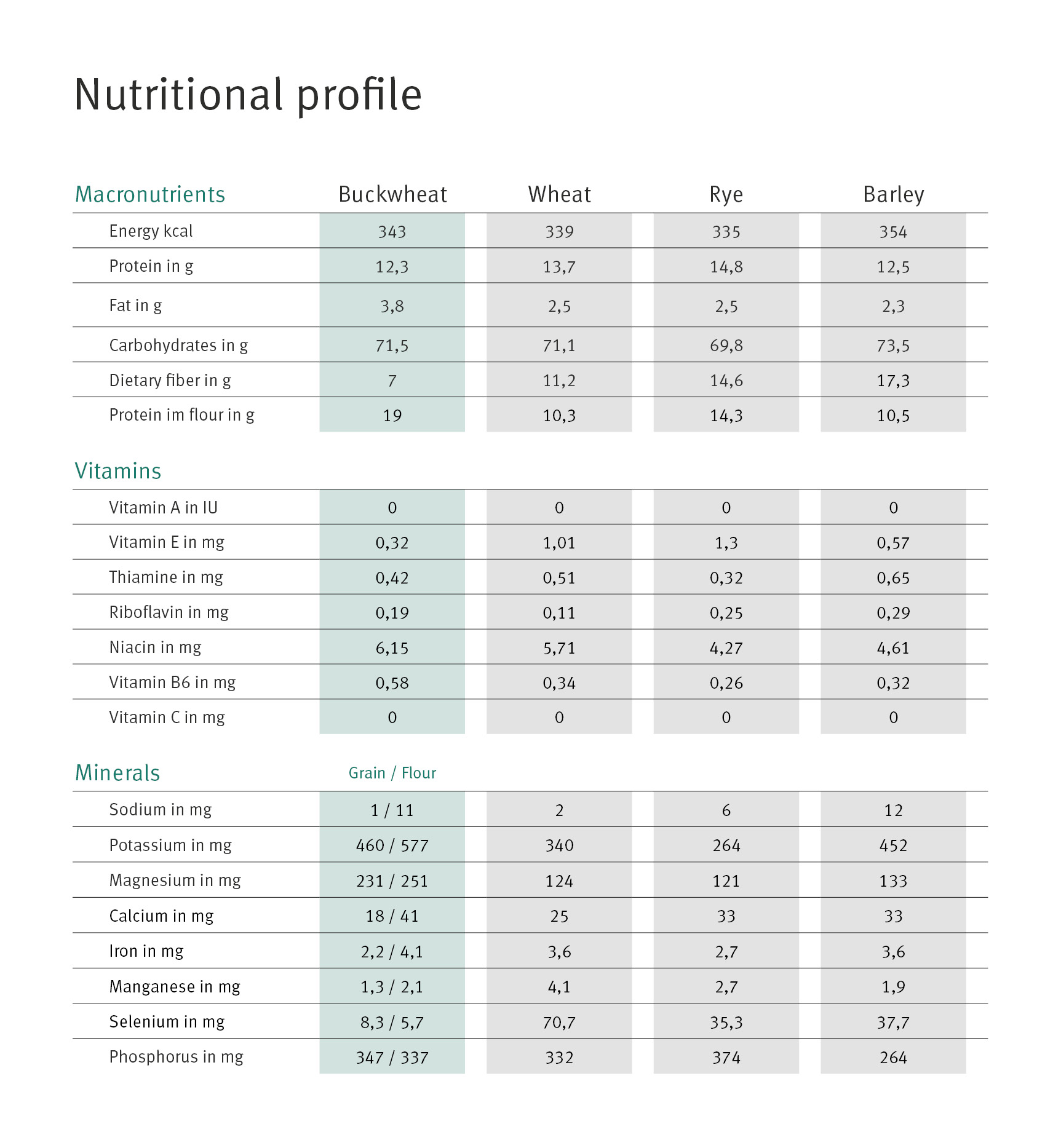 Nutrition values of buckwheat - macro and micro nutrients