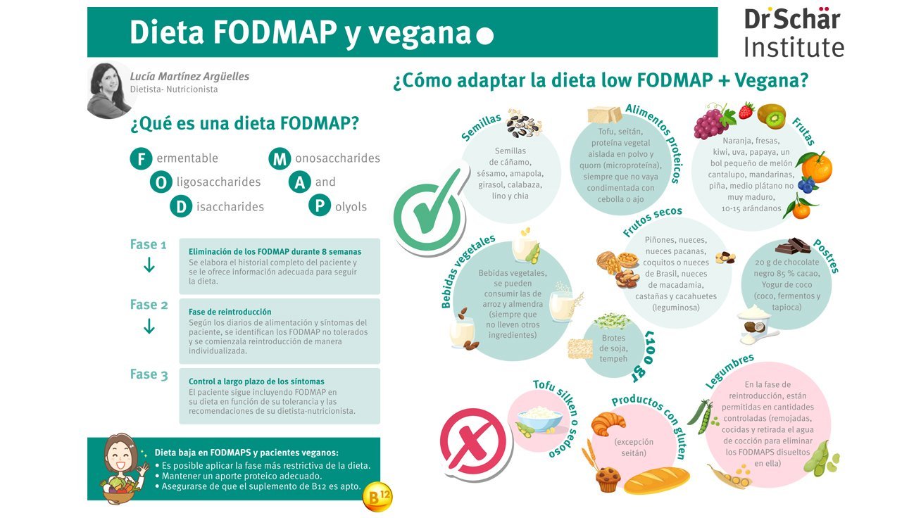 Infografía FODMAP + vegana Infografía de una dieta FODMAP apta para veganos