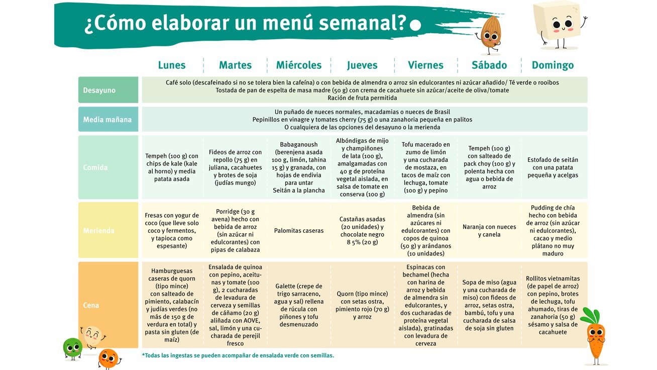 Menú FODMAP apto para veganos Menú para una dieta FODMAP apta para veganos
